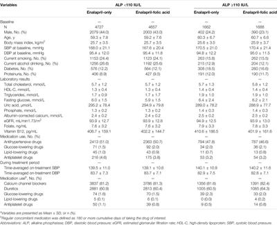 Interaction of Serum Alkaline Phosphatase and Folic Acid Treatment on Chronic Kidney Disease Progression in Treated Hypertensive Adults